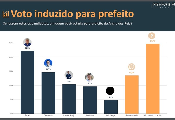 Em Angra, Ferreti lidera com 22,2%. Zé Augusto (14,7%), Renato Araujo (10,4%) e Venissius (9,7%) estão em empate técnico