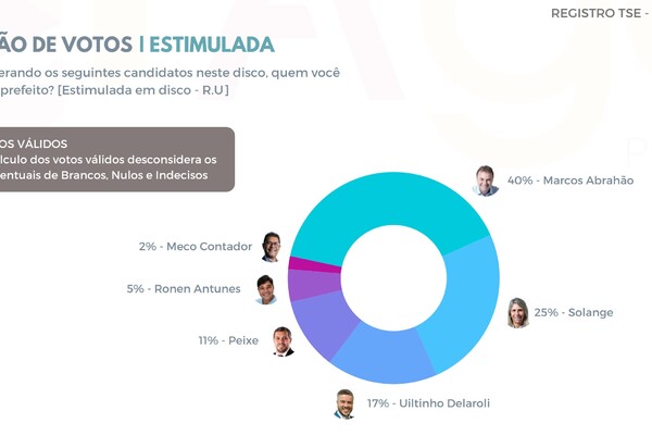 PESQUISA Rio Bonito: Com 40% Marcos Abrahão lidera com folga, seguido de Solange com 25% e Uiltinho com 17%