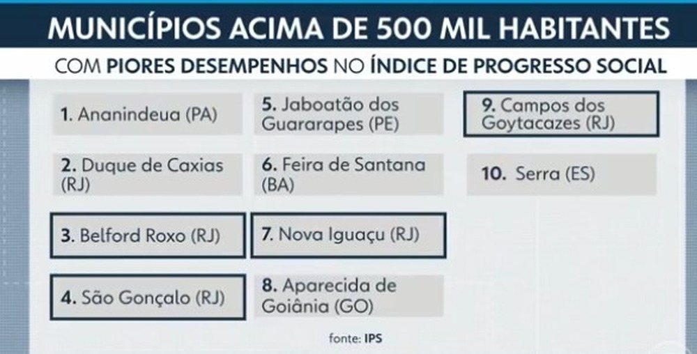 Duque de Caxias, Nova Iguaçu e Belford Roxo são as piores cidades com ranking de qualidade de vida, aponta pesquisa