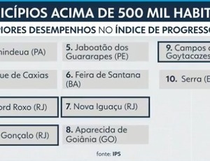 Duque de Caxias, Nova Iguaçu e Belford Roxo são as piores cidades com ranking de qualidade de vida, aponta pesquisa