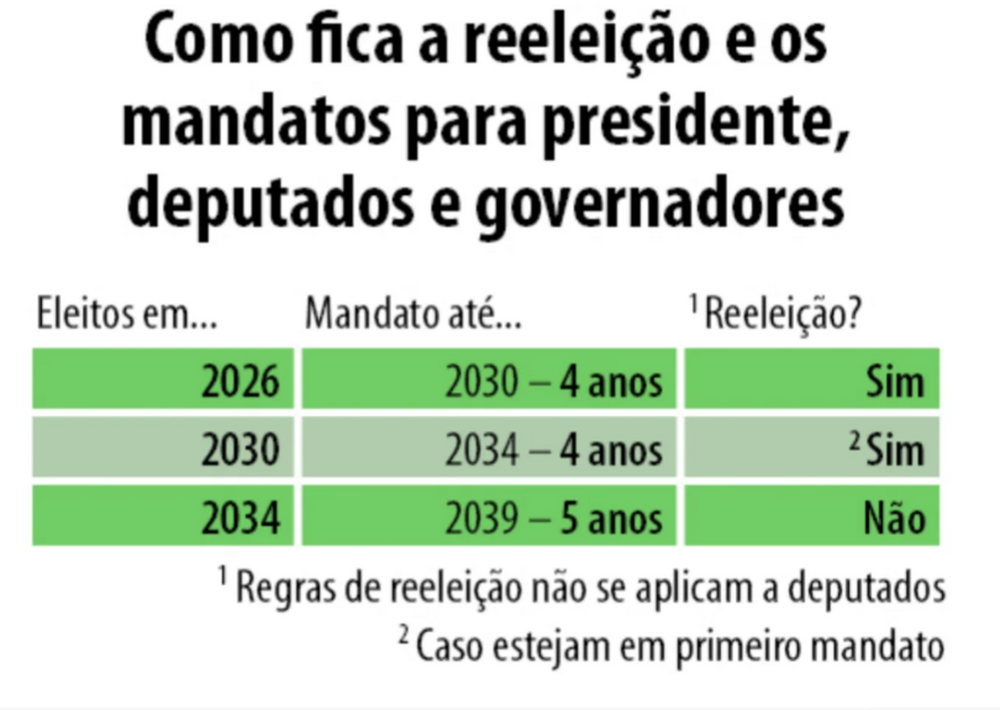 Mandatos presidenciais e parlamentares podem ser ampliados após aprovação na CCJ