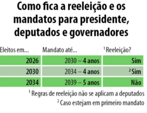 Mandatos presidenciais e parlamentares podem ser ampliados após aprovação na CCJ