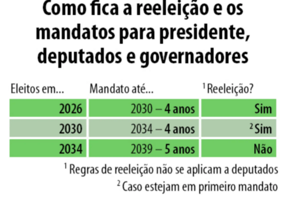 Mandatos presidenciais e parlamentares podem ser ampliados após aprovação na CCJ