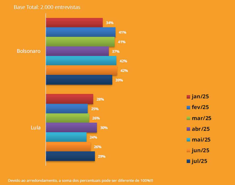Lula recupera terreno após tarifaço, mas Bolsonaro mantém liderança para 2026