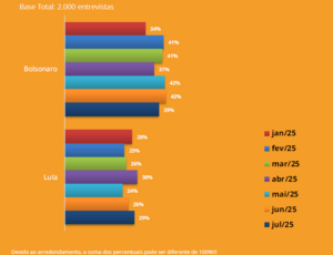 Lula recupera terreno após tarifaço, mas Bolsonaro mantém liderança para 2026