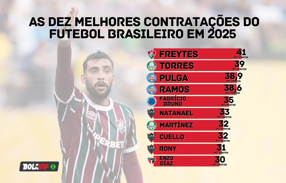 Fluminense, Bahia e Atlético-MG se destacam: estudo revela melhores contratações do Brasil em 2025