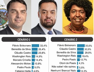 Flávio lidera ao Senado, com Benedita e Castro pela 2ª cadeira