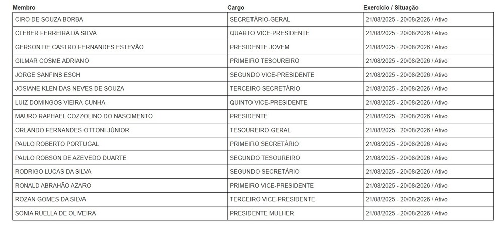 Willian Coelho deixa presidência do DC e Família Cozzolino aassume controle do Democracia Cristã