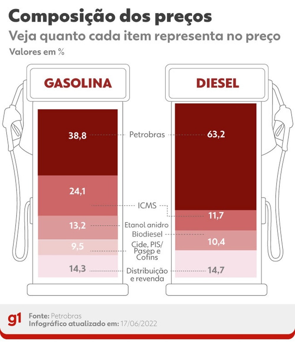 Petrobras reduz preço da gasolina em 4,9% a partir de terça-feira