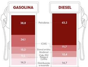 Petrobras reduz preço da gasolina em 4,9% a partir de terça-feira
