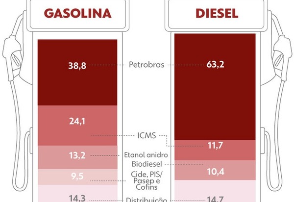 Petrobras reduz preço da gasolina em 4,9% a partir de terça-feira