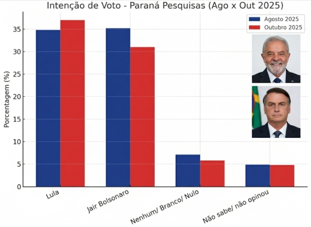 Lula e Bolsonaro em empate técnico a preferência dos eleitores