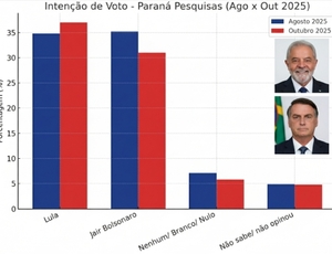 Lula e Bolsonaro em empate técnico a preferência dos eleitores
