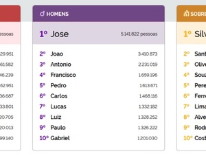 Descubra se o seu nome está na lista! IBGE mostra os nomes e sobrenomes mais comuns do Brasil
