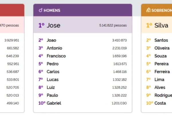 Descubra se o seu nome está na lista! IBGE mostra os nomes e sobrenomes ...