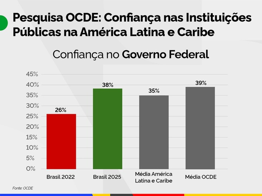 Índice de confiança da população no Governo do Brasil tem alta de 12 pontos a partir de 2023