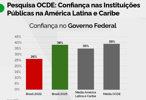 Índice de confiança da população no Governo do Brasil tem alta de 12 pontos a partir de 2023