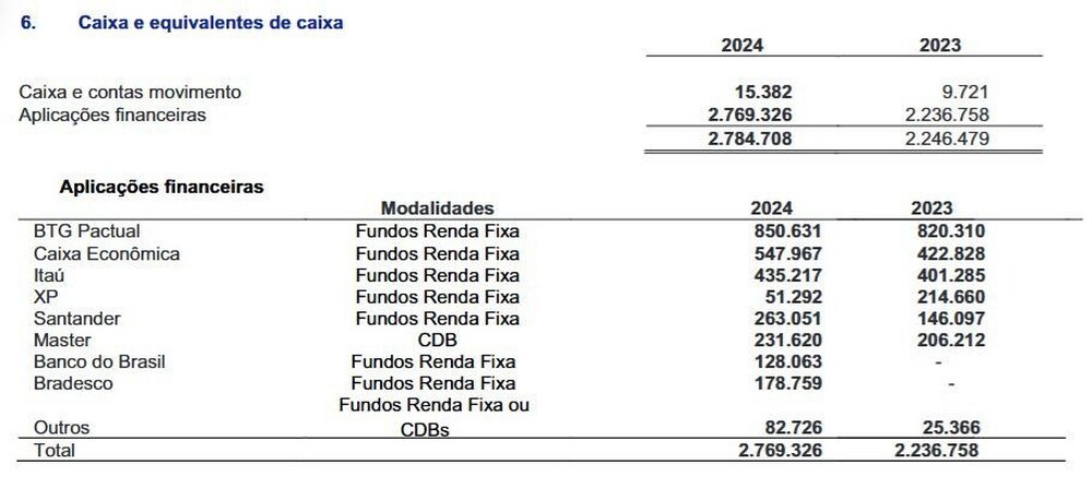 Cedae investiu mais de R$ 230 milhões em CDB do Banco Master, liquidado pelo BC; resgate não foi pago