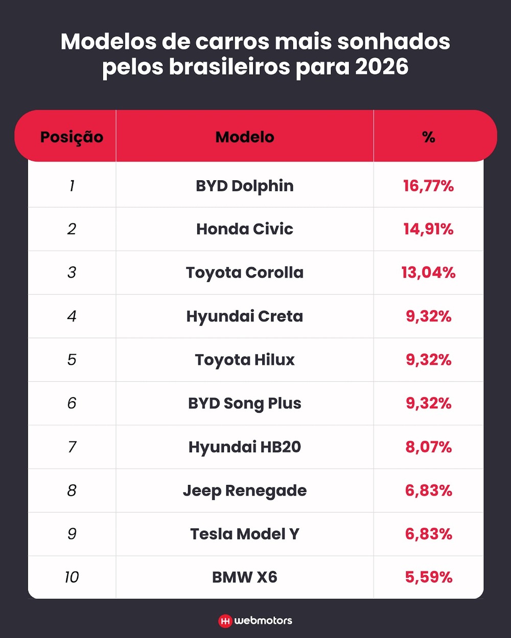 Pesquisa revela os carros mais desejados pelos brasileiros para 2026
