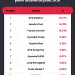 Pesquisa revela os carros mais desejados pelos brasileiros para 2026