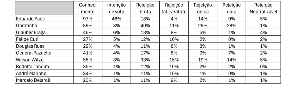 Instituto GERP mapeia rejeição 'neutralizável' e 'dura' para candidatos ao governo do Rio