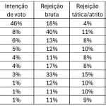 Instituto GERP mapeia rejeição 'neutralizável' e 'dura' para candidatos ao governo do Rio