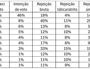 Instituto GERP mapeia rejeição 'neutralizável' e 'dura' para candidatos ao governo do Rio