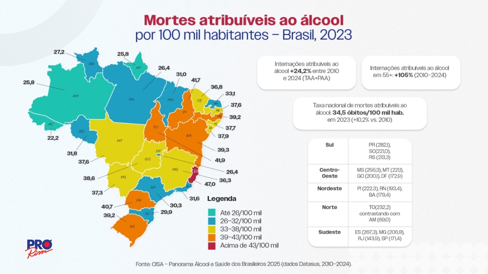 Álcool cobra seu preço nos rins: Brasil envelhece bebendo e empurra idosos para a diálise  