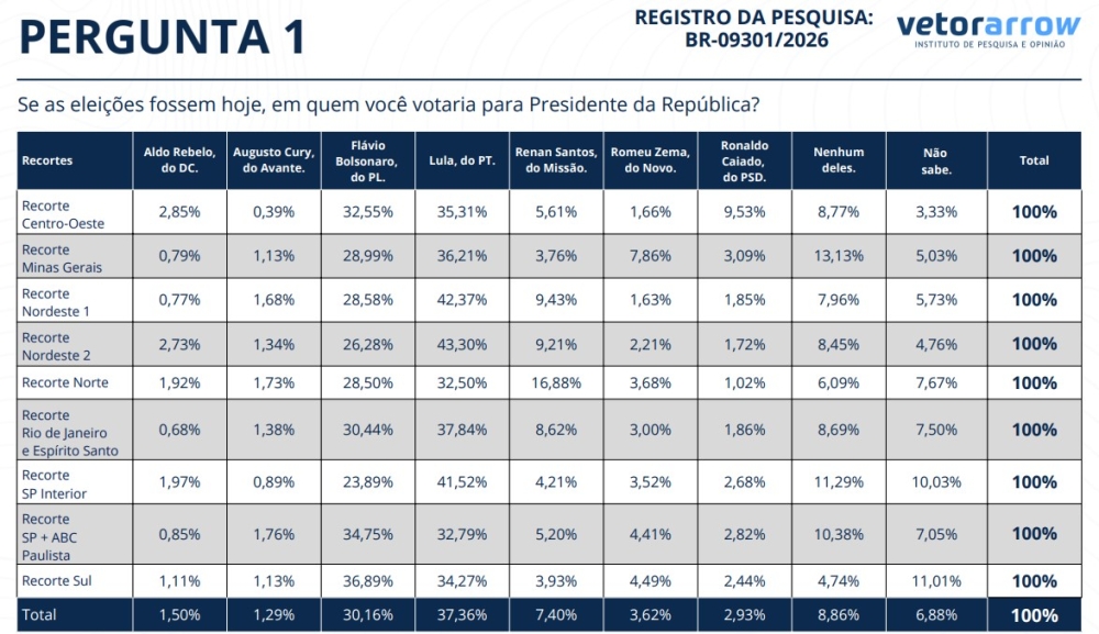 Lula abre vantagem de 12 pontos sobre Flávio após caso Vorcaro, revela pesquisa Vetor Arrow