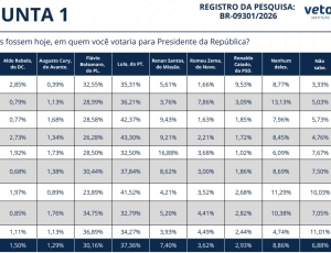 Lula abre vantagem de 12 pontos sobre Flávio após caso Vorcaro, revela pesquisa Vetor Arrow