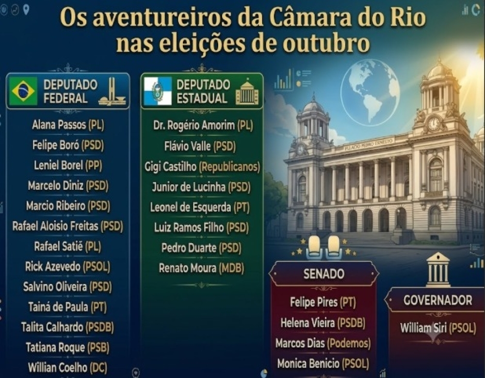 Câmara do Rio como trampolim político: pelo menos 28 vereadores cariocas se apresentam para a disputa de outubro de 2026
