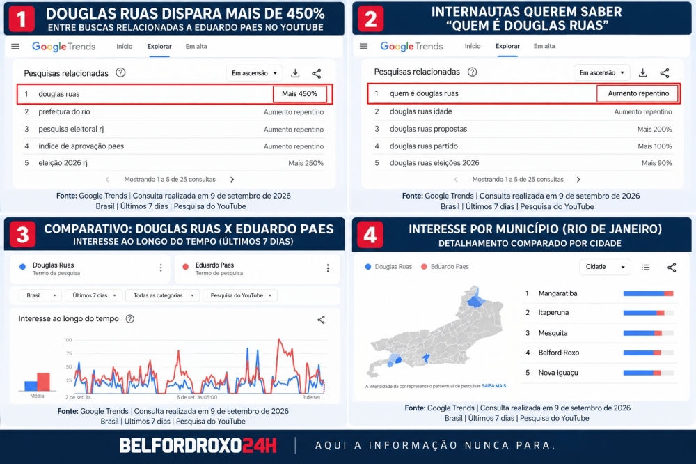 Douglas Ruas dispara mais de 450% entre buscas relacionadas a Eduardo Paes no YouTube, mostra Google Trends
