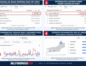 Douglas Ruas dispara mais de 450% entre buscas relacionadas a Eduardo Paes no YouTube, mostra Google Trends