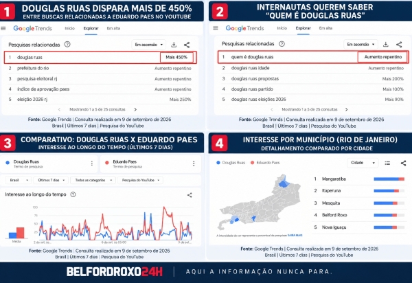 Douglas Ruas dispara mais de 450% entre buscas relacionadas a Eduardo Paes no YouTube, mostra Google Trends