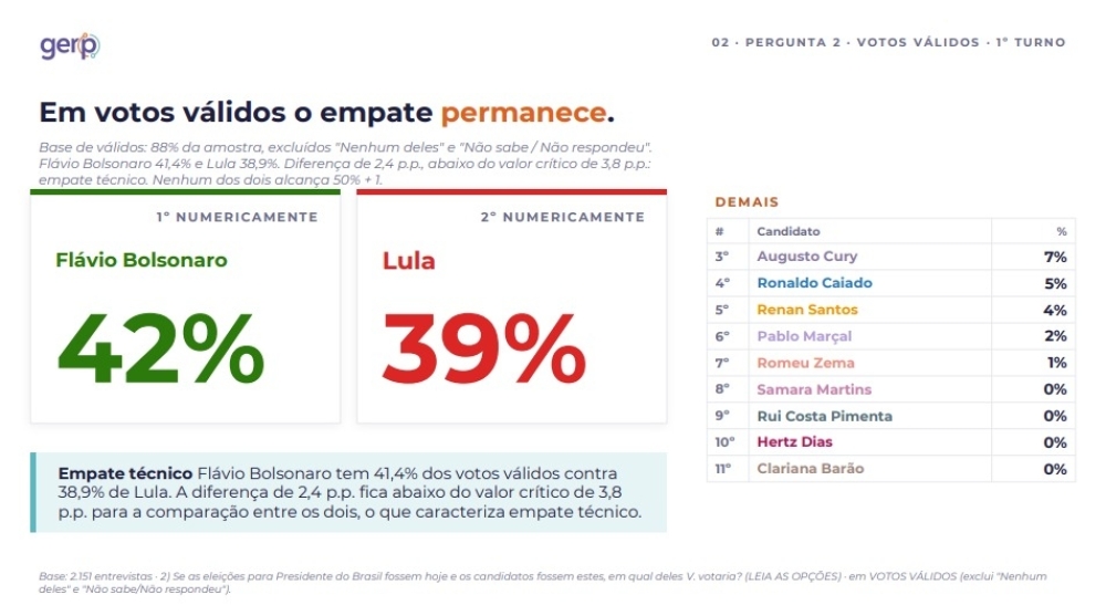 Gerp: Flávio tem 47% das intenções de voto no 2º turno; Lula, 40%