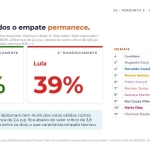 Gerp: Flávio tem 47% das intenções de voto no 2º turno; Lula, 40%