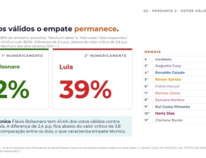Gerp: Flávio tem 47% das intenções de voto no 2º turno; Lula, 40%