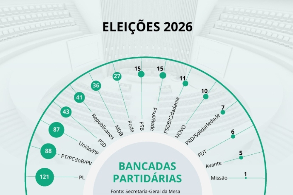 PL sai na frente na eleição da Câmara dos Deputados, com 121 eleitos