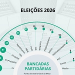 PL sai na frente na eleição da Câmara dos Deputados, com 121 eleitos