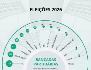PL sai na frente na eleição da Câmara dos Deputados, com 121 eleitos