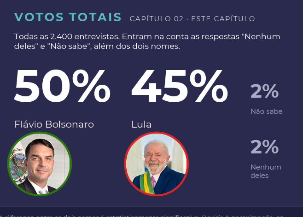 Gerp: Flávio tem 53% dos votos válidos no 2º turno; Lula, 47%