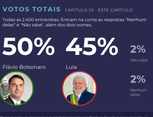 Gerp: Flávio tem 53% dos votos válidos no 2º turno; Lula, 47%