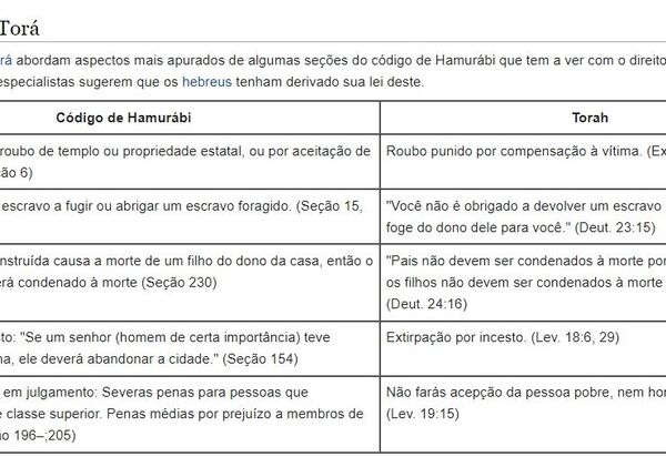 Paralelo de maldades herdados do Código de Hammurabi e a Torah